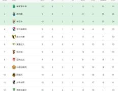 KY体育- 欧冠积分榜最新排名 